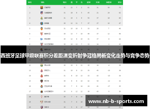 西班牙足球甲级联赛积分差距演变折射争冠格局新变化走势与竞争态势 西班牙足球甲级联赛积分差距演变折射争冠格局新变化走势与竞争态势